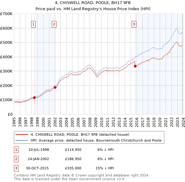 4, CHISWELL ROAD, POOLE, BH17 9FB: Price paid vs HM Land Registry's House Price Index