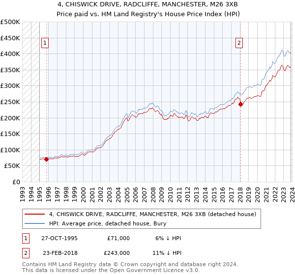 4, CHISWICK DRIVE, RADCLIFFE, MANCHESTER, M26 3XB: Price paid vs HM Land Registry's House Price Index