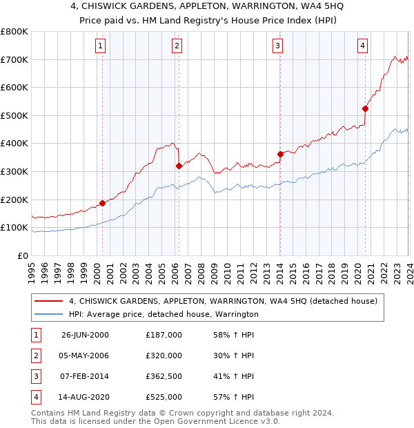 4, CHISWICK GARDENS, APPLETON, WARRINGTON, WA4 5HQ: Price paid vs HM Land Registry's House Price Index