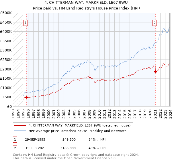 4, CHITTERMAN WAY, MARKFIELD, LE67 9WU: Price paid vs HM Land Registry's House Price Index