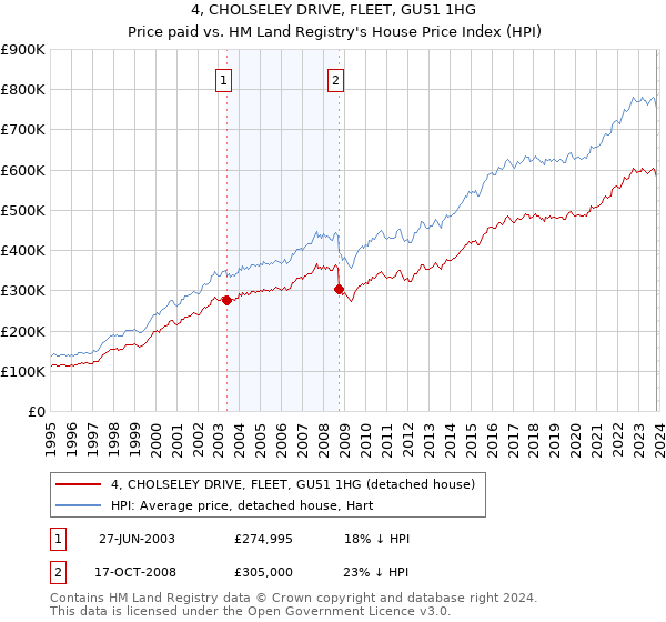 4, CHOLSELEY DRIVE, FLEET, GU51 1HG: Price paid vs HM Land Registry's House Price Index