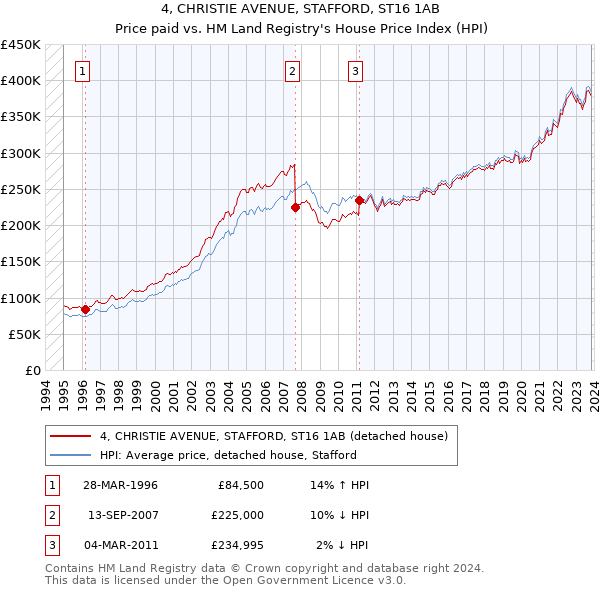 4, CHRISTIE AVENUE, STAFFORD, ST16 1AB: Price paid vs HM Land Registry's House Price Index