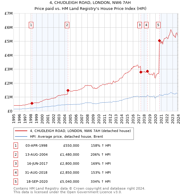 4, CHUDLEIGH ROAD, LONDON, NW6 7AH: Price paid vs HM Land Registry's House Price Index