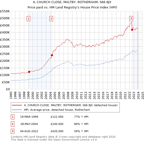 4, CHURCH CLOSE, MALTBY, ROTHERHAM, S66 8JX: Price paid vs HM Land Registry's House Price Index
