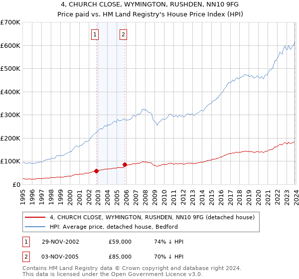 4, CHURCH CLOSE, WYMINGTON, RUSHDEN, NN10 9FG: Price paid vs HM Land Registry's House Price Index