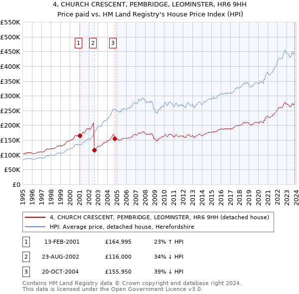 4, CHURCH CRESCENT, PEMBRIDGE, LEOMINSTER, HR6 9HH: Price paid vs HM Land Registry's House Price Index