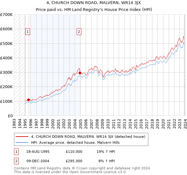 4, CHURCH DOWN ROAD, MALVERN, WR14 3JX: Price paid vs HM Land Registry's House Price Index