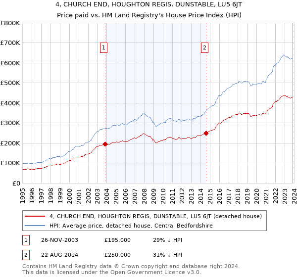 4, CHURCH END, HOUGHTON REGIS, DUNSTABLE, LU5 6JT: Price paid vs HM Land Registry's House Price Index