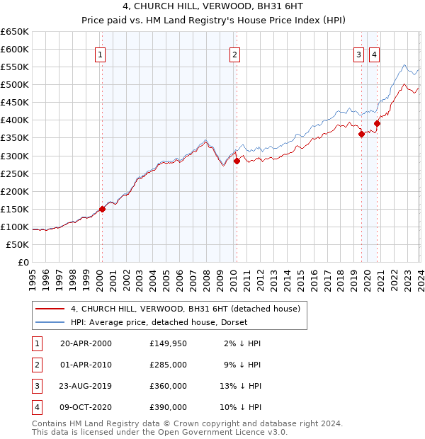4, CHURCH HILL, VERWOOD, BH31 6HT: Price paid vs HM Land Registry's House Price Index