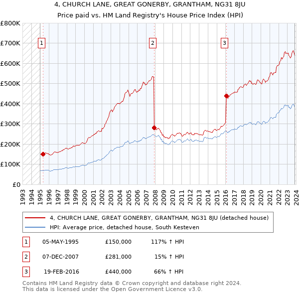 4, CHURCH LANE, GREAT GONERBY, GRANTHAM, NG31 8JU: Price paid vs HM Land Registry's House Price Index