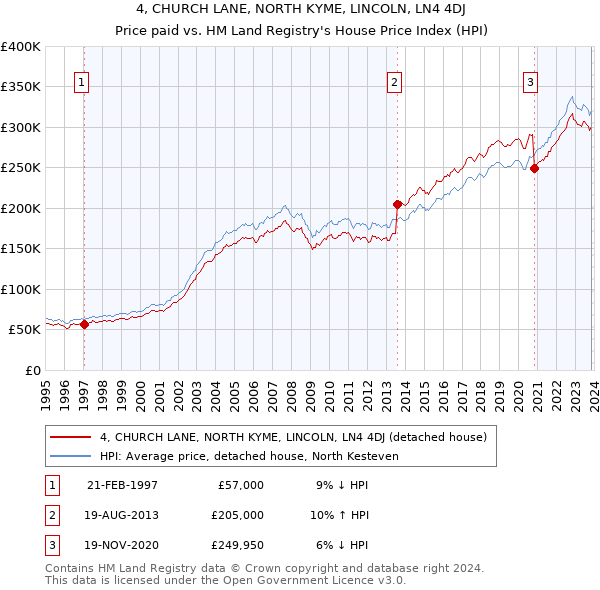 4, CHURCH LANE, NORTH KYME, LINCOLN, LN4 4DJ: Price paid vs HM Land Registry's House Price Index