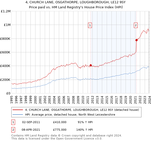 4, CHURCH LANE, OSGATHORPE, LOUGHBOROUGH, LE12 9SY: Price paid vs HM Land Registry's House Price Index