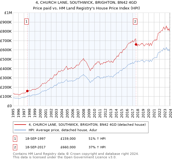 4, CHURCH LANE, SOUTHWICK, BRIGHTON, BN42 4GD: Price paid vs HM Land Registry's House Price Index