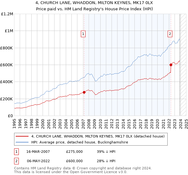 4, CHURCH LANE, WHADDON, MILTON KEYNES, MK17 0LX: Price paid vs HM Land Registry's House Price Index