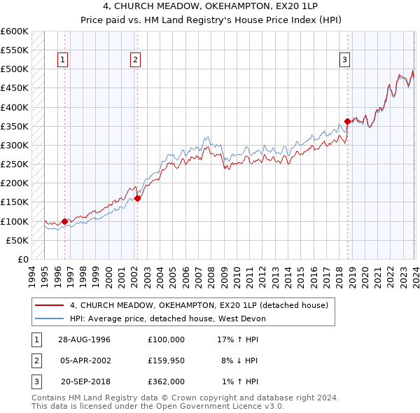 4, CHURCH MEADOW, OKEHAMPTON, EX20 1LP: Price paid vs HM Land Registry's House Price Index