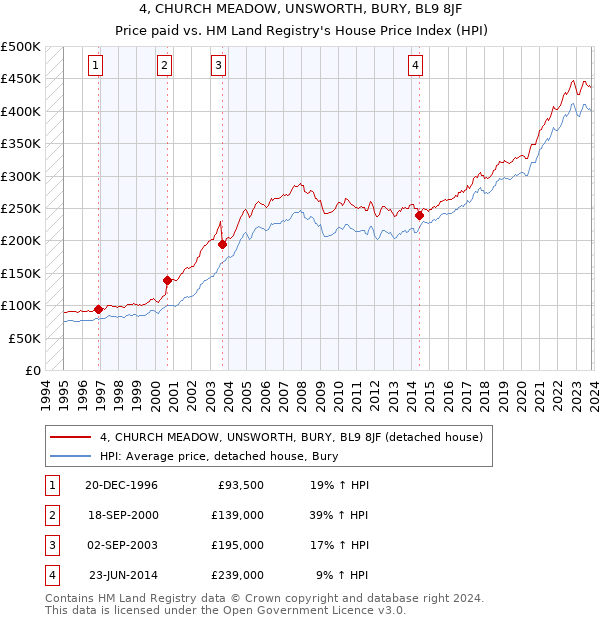 4, CHURCH MEADOW, UNSWORTH, BURY, BL9 8JF: Price paid vs HM Land Registry's House Price Index