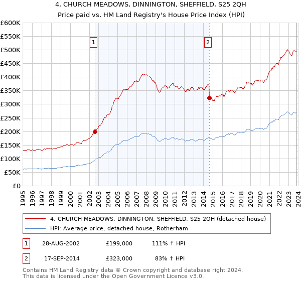 4, CHURCH MEADOWS, DINNINGTON, SHEFFIELD, S25 2QH: Price paid vs HM Land Registry's House Price Index