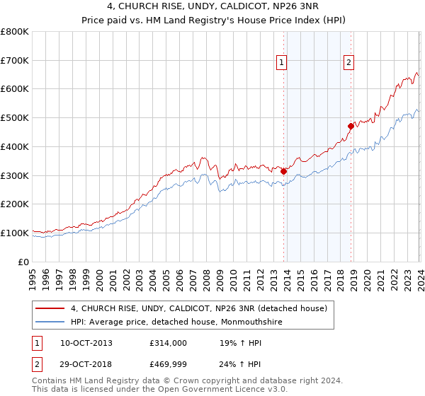 4, CHURCH RISE, UNDY, CALDICOT, NP26 3NR: Price paid vs HM Land Registry's House Price Index