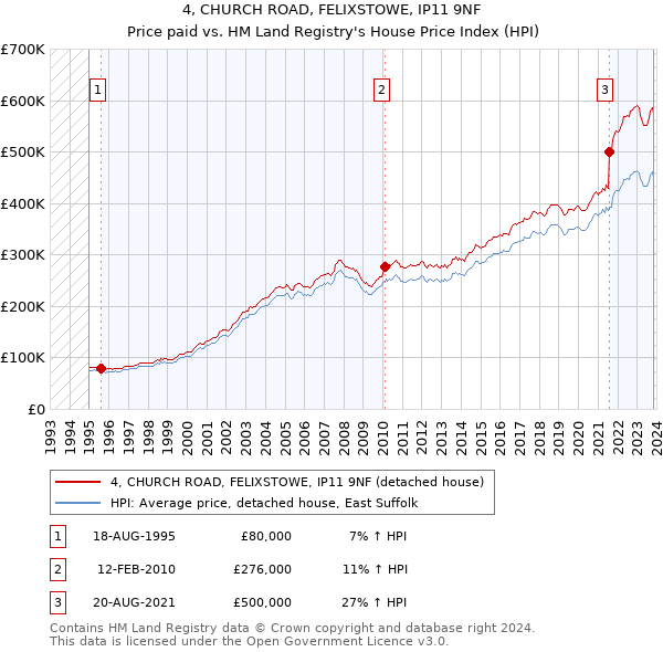 4, CHURCH ROAD, FELIXSTOWE, IP11 9NF: Price paid vs HM Land Registry's House Price Index