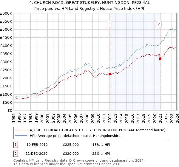 4, CHURCH ROAD, GREAT STUKELEY, HUNTINGDON, PE28 4AL: Price paid vs HM Land Registry's House Price Index