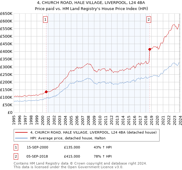 4, CHURCH ROAD, HALE VILLAGE, LIVERPOOL, L24 4BA: Price paid vs HM Land Registry's House Price Index