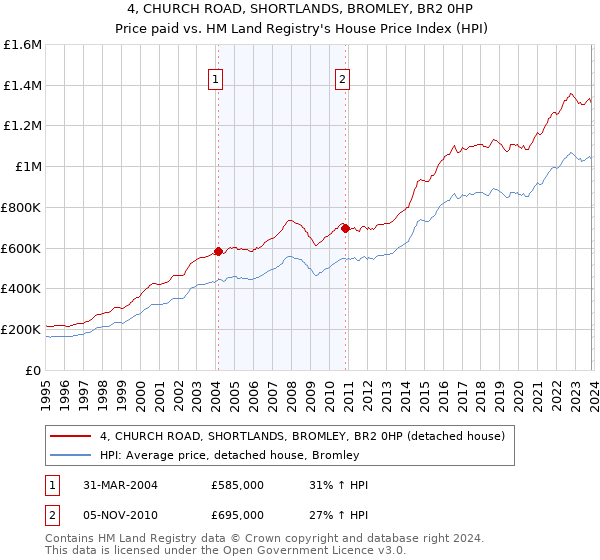 4, CHURCH ROAD, SHORTLANDS, BROMLEY, BR2 0HP: Price paid vs HM Land Registry's House Price Index