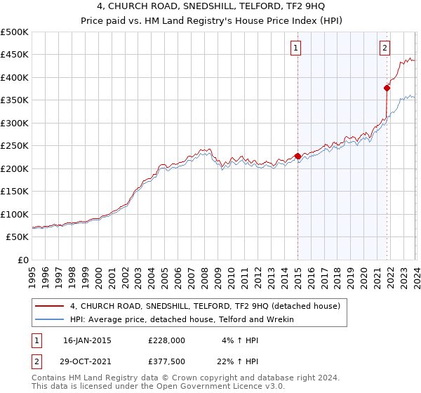 4, CHURCH ROAD, SNEDSHILL, TELFORD, TF2 9HQ: Price paid vs HM Land Registry's House Price Index