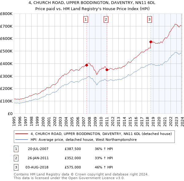 4, CHURCH ROAD, UPPER BODDINGTON, DAVENTRY, NN11 6DL: Price paid vs HM Land Registry's House Price Index
