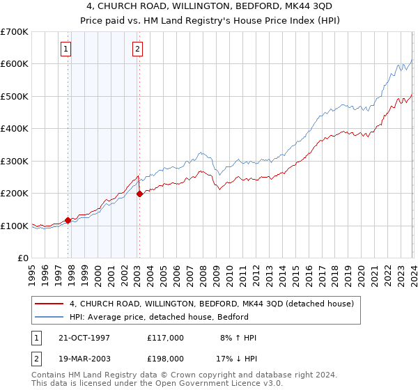 4, CHURCH ROAD, WILLINGTON, BEDFORD, MK44 3QD: Price paid vs HM Land Registry's House Price Index