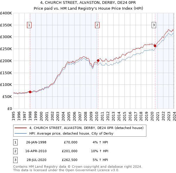 4, CHURCH STREET, ALVASTON, DERBY, DE24 0PR: Price paid vs HM Land Registry's House Price Index