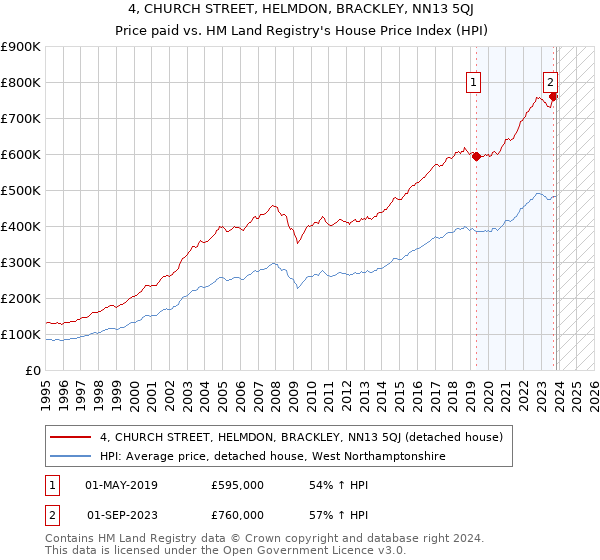 4, CHURCH STREET, HELMDON, BRACKLEY, NN13 5QJ: Price paid vs HM Land Registry's House Price Index