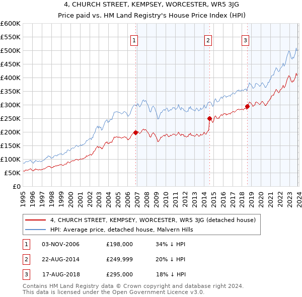 4, CHURCH STREET, KEMPSEY, WORCESTER, WR5 3JG: Price paid vs HM Land Registry's House Price Index