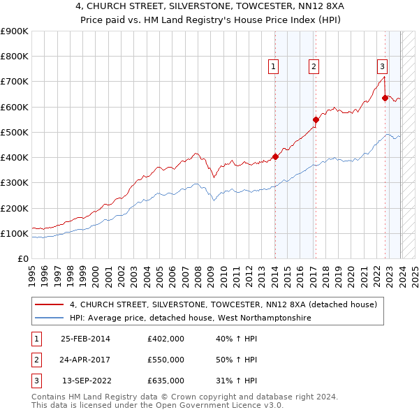 4, CHURCH STREET, SILVERSTONE, TOWCESTER, NN12 8XA: Price paid vs HM Land Registry's House Price Index