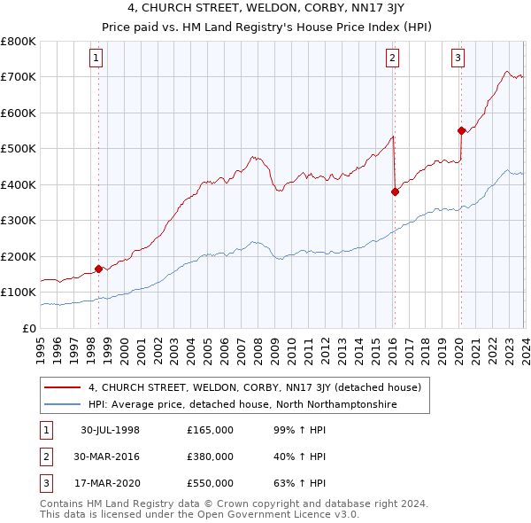 4, CHURCH STREET, WELDON, CORBY, NN17 3JY: Price paid vs HM Land Registry's House Price Index