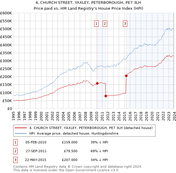 4, CHURCH STREET, YAXLEY, PETERBOROUGH, PE7 3LH: Price paid vs HM Land Registry's House Price Index