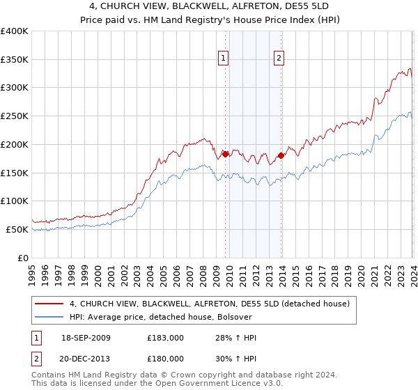 4, CHURCH VIEW, BLACKWELL, ALFRETON, DE55 5LD: Price paid vs HM Land Registry's House Price Index