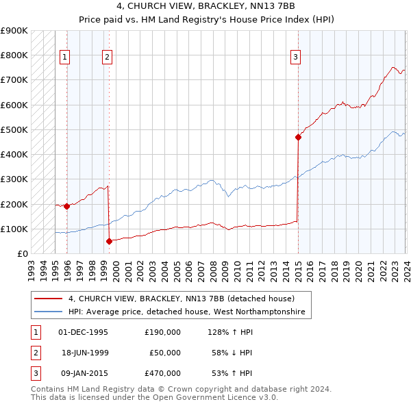 4, CHURCH VIEW, BRACKLEY, NN13 7BB: Price paid vs HM Land Registry's House Price Index