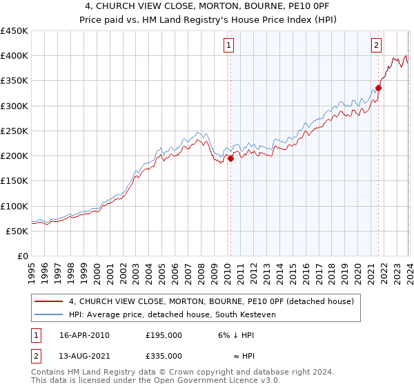 4, CHURCH VIEW CLOSE, MORTON, BOURNE, PE10 0PF: Price paid vs HM Land Registry's House Price Index