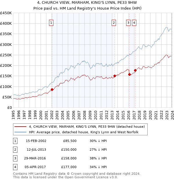 4, CHURCH VIEW, MARHAM, KING'S LYNN, PE33 9HW: Price paid vs HM Land Registry's House Price Index