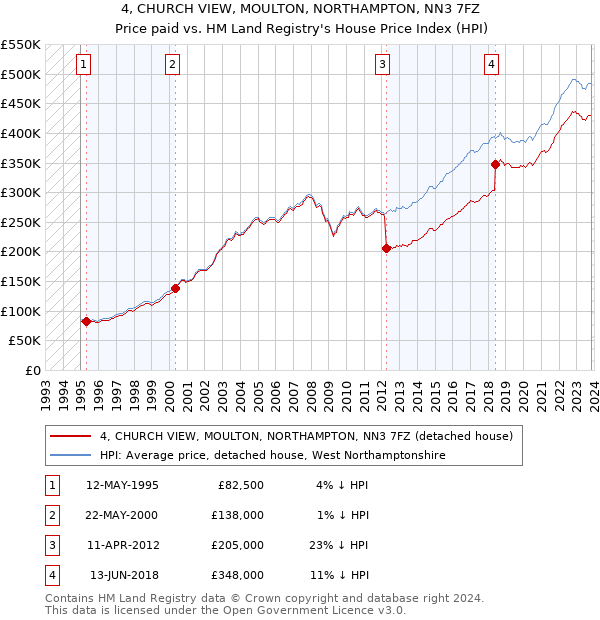 4, CHURCH VIEW, MOULTON, NORTHAMPTON, NN3 7FZ: Price paid vs HM Land Registry's House Price Index