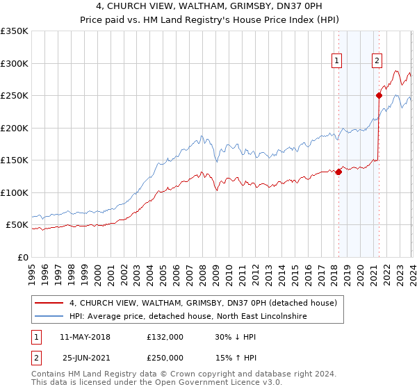 4, CHURCH VIEW, WALTHAM, GRIMSBY, DN37 0PH: Price paid vs HM Land Registry's House Price Index