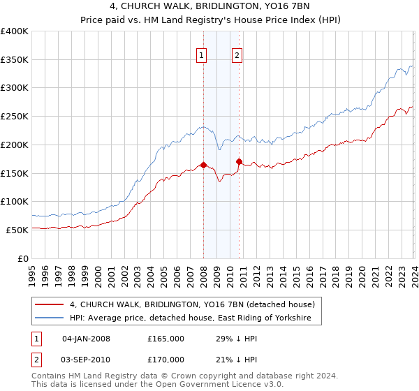 4, CHURCH WALK, BRIDLINGTON, YO16 7BN: Price paid vs HM Land Registry's House Price Index