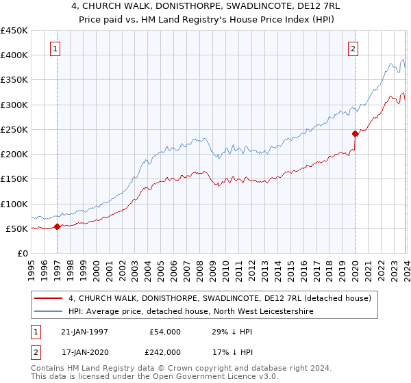 4, CHURCH WALK, DONISTHORPE, SWADLINCOTE, DE12 7RL: Price paid vs HM Land Registry's House Price Index