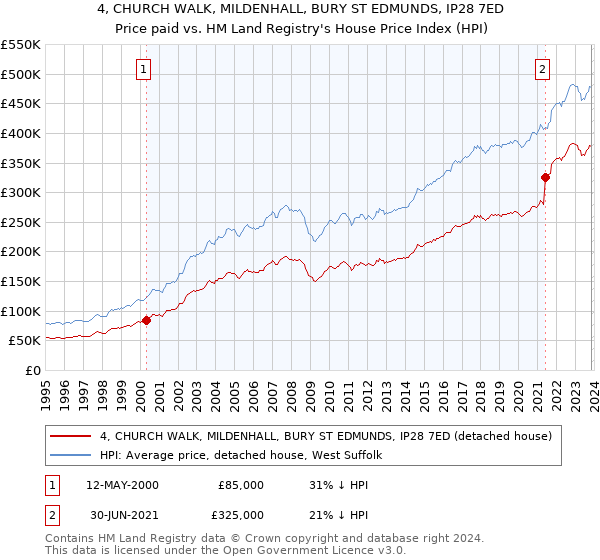 4, CHURCH WALK, MILDENHALL, BURY ST EDMUNDS, IP28 7ED: Price paid vs HM Land Registry's House Price Index
