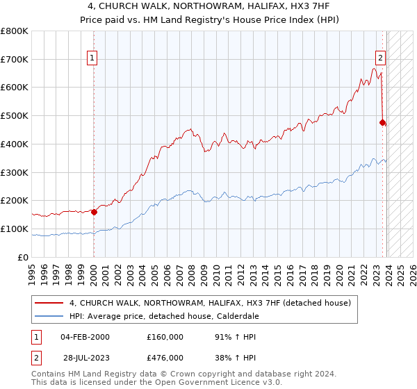 4, CHURCH WALK, NORTHOWRAM, HALIFAX, HX3 7HF: Price paid vs HM Land Registry's House Price Index