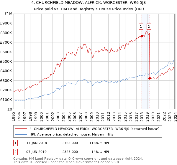 4, CHURCHFIELD MEADOW, ALFRICK, WORCESTER, WR6 5JS: Price paid vs HM Land Registry's House Price Index