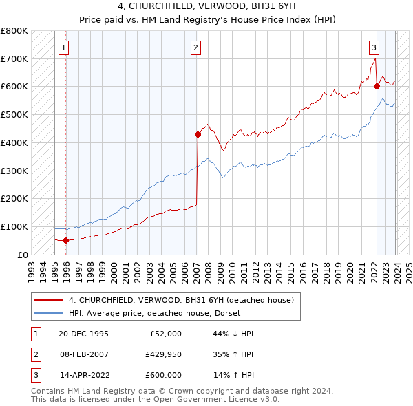 4, CHURCHFIELD, VERWOOD, BH31 6YH: Price paid vs HM Land Registry's House Price Index