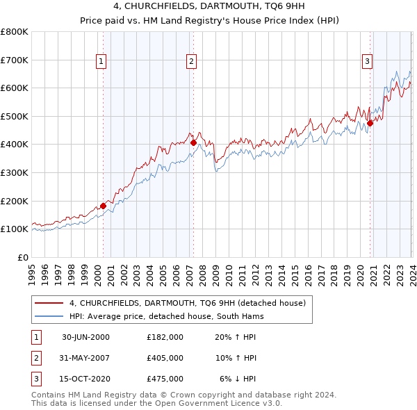 4, CHURCHFIELDS, DARTMOUTH, TQ6 9HH: Price paid vs HM Land Registry's House Price Index