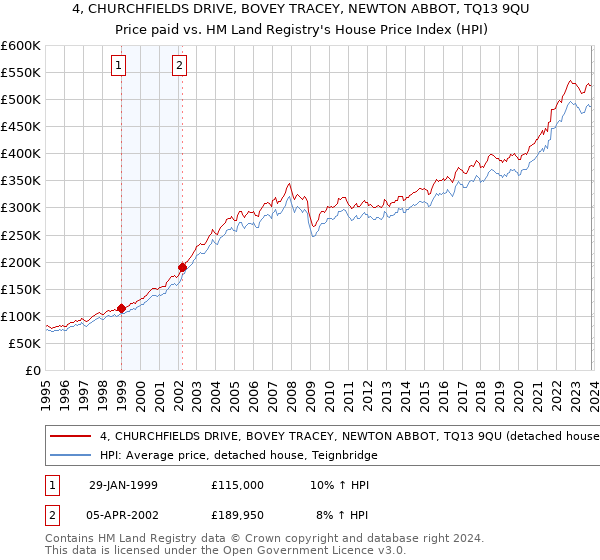 4, CHURCHFIELDS DRIVE, BOVEY TRACEY, NEWTON ABBOT, TQ13 9QU: Price paid vs HM Land Registry's House Price Index