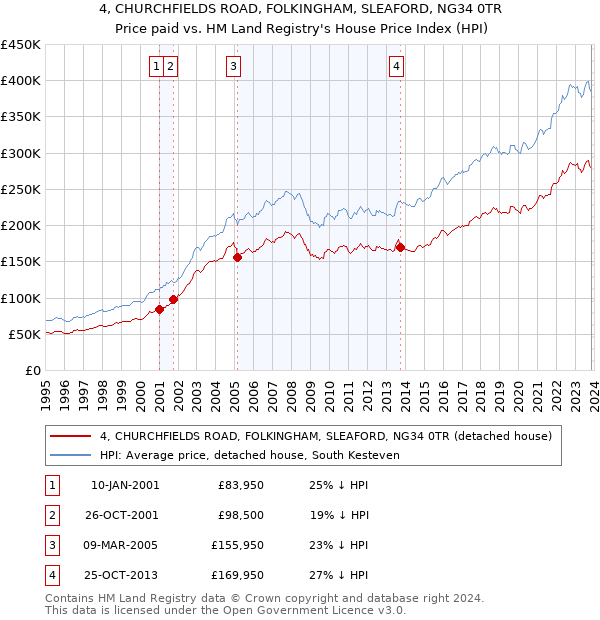 4, CHURCHFIELDS ROAD, FOLKINGHAM, SLEAFORD, NG34 0TR: Price paid vs HM Land Registry's House Price Index